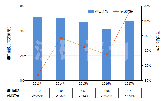 2013-2017年中國(guó)其他合成纖維短纖＜85%與其他纖維混紡布(HS55159900)進(jìn)口總額及增速統(tǒng)計(jì)